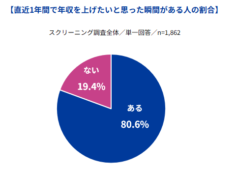 直近1年間で年収を上げたいと思った瞬間がある人の割合のグラフ