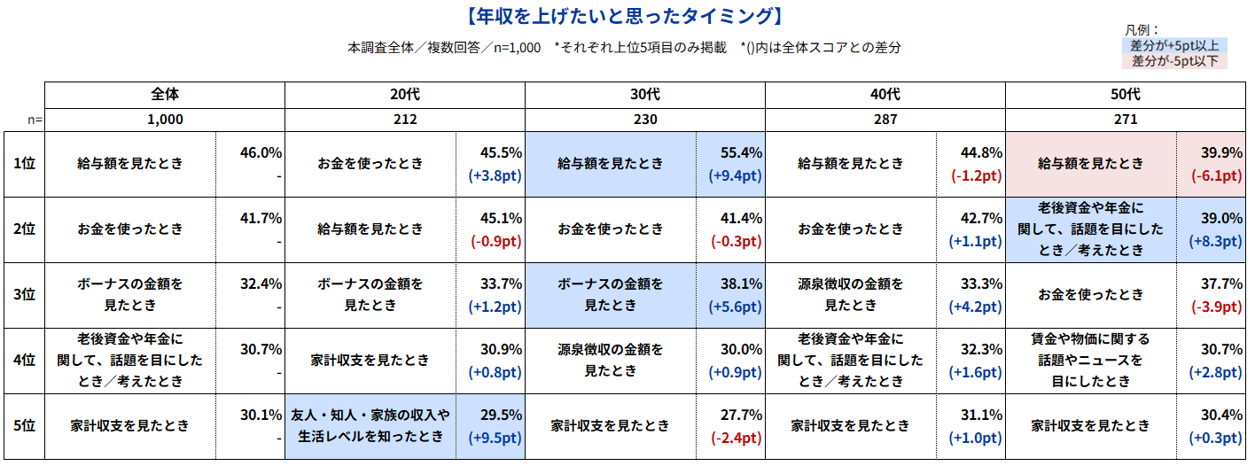 年収を上げたいと思ったタイミングの表