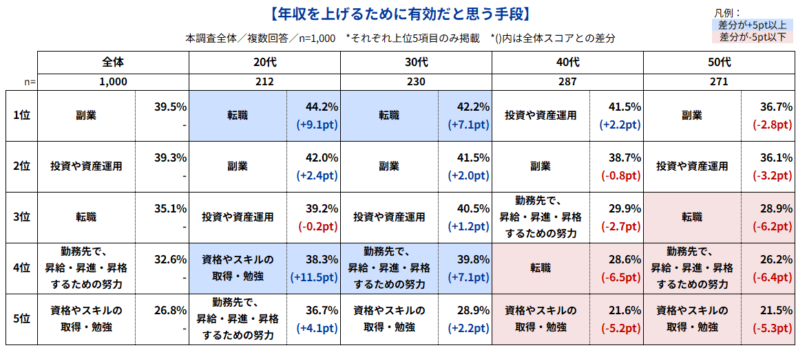 年収上げるために有効だと思う手段の表