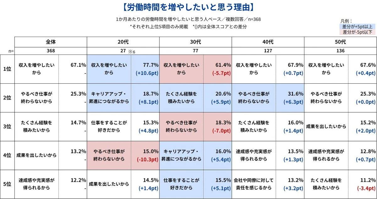 グラフ_労働時間を増やしたい理由
