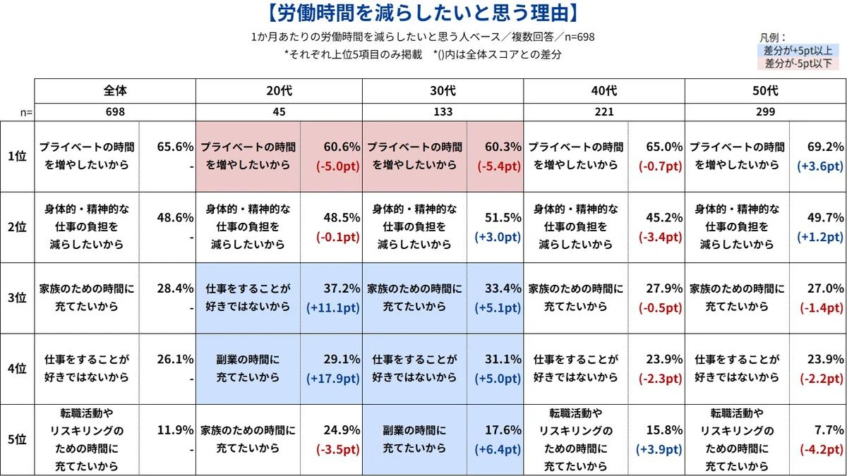 グラフ_労働時間を減らしたい理由