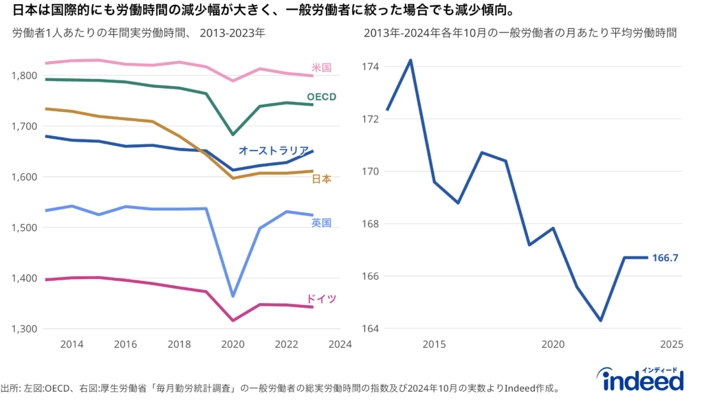 OECD・厚労省の労働時間に関するデータ