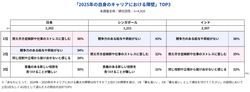 ★2025年に自身のキャリアの障壁