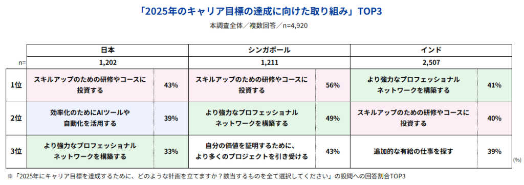 ★2025年のキャリア目標の達成に向けた取り組み