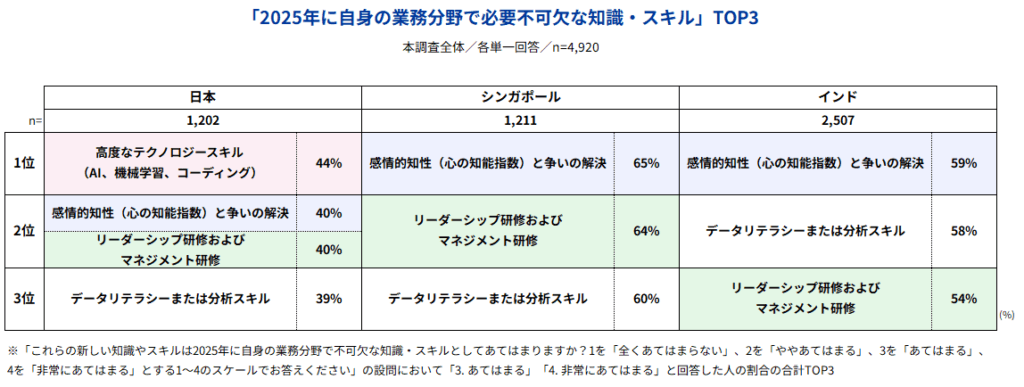 ★2025年に自身の業務分野で必要不可欠な知識・スキル