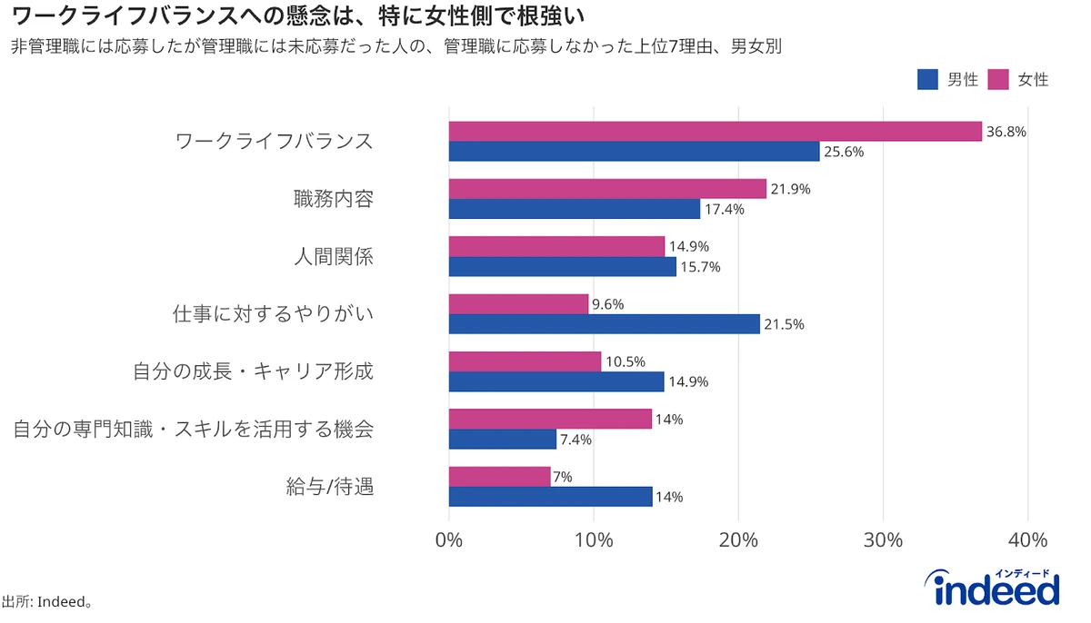 グラフ_ワークライフバランスへの懸念は、特に女性側で根強い