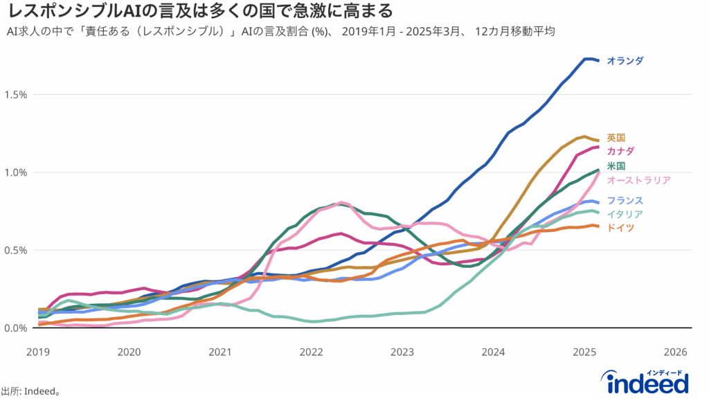 レスポンシブルAIの言及は多くの国で急激に高まる