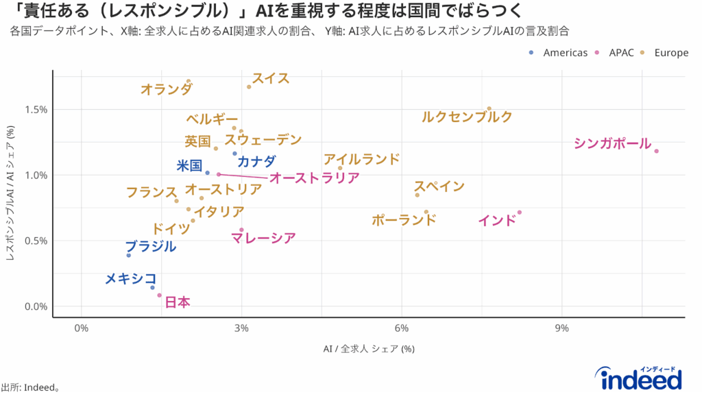 「責任ある（レスポンシブル）」AIを重視する程度は国間でばらつく