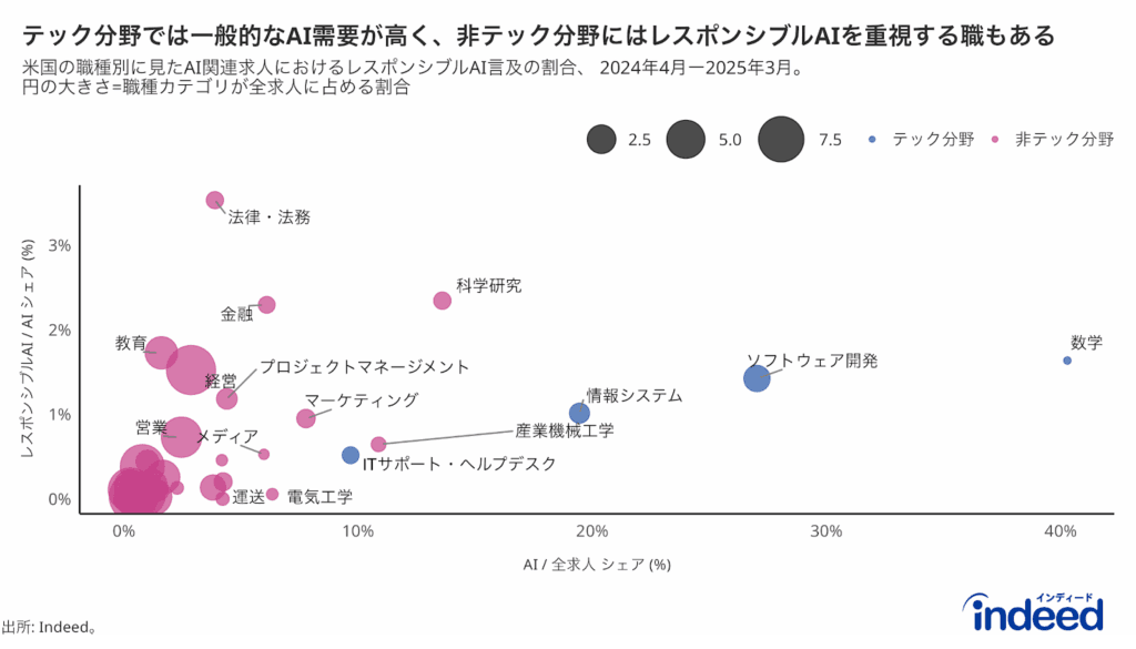 デック分野では一般的なAI需要が高く、非テック分野にはレスポンシブルAIを重視する職もある
