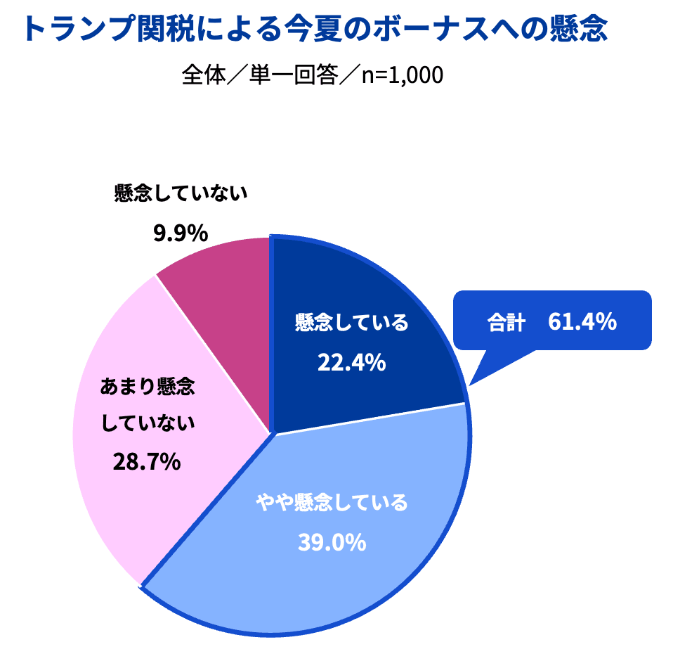 図9_トランプ減税における今夏のボーナスへの懸念
