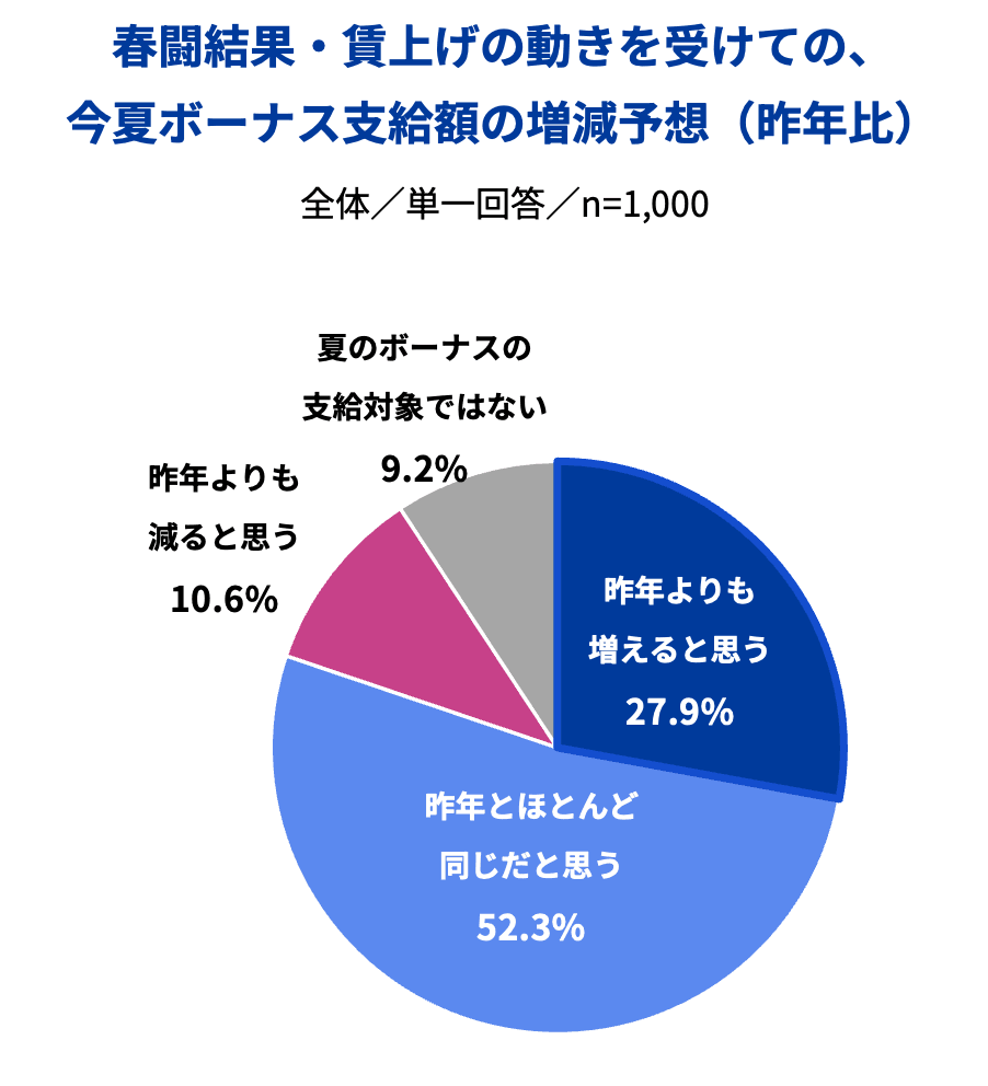 図8_春闘結果・賃上げの動きを受けての今夏ボーナス支給額の増減予想(昨年比)