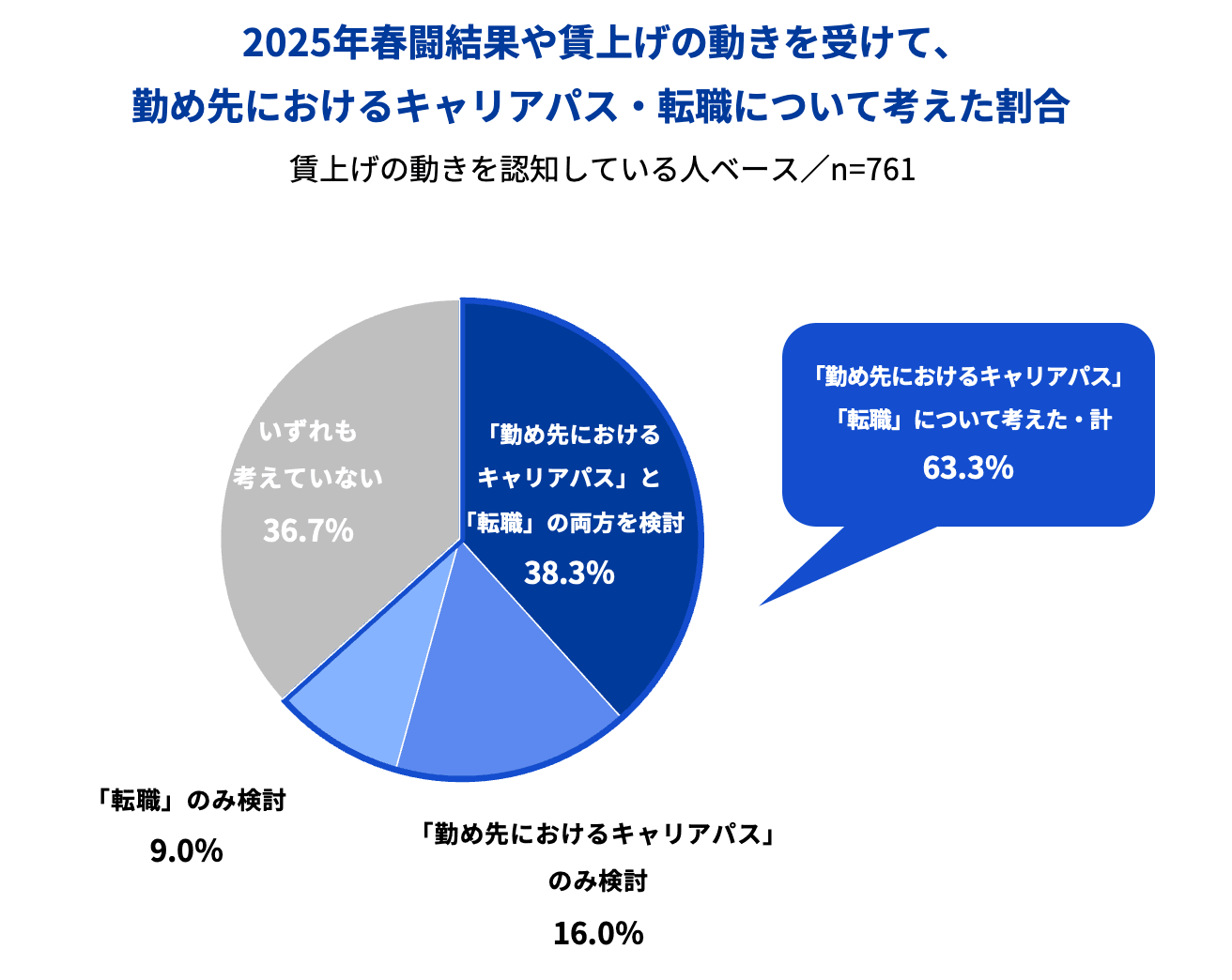 図4_春闘結果や賃上げの動きを受けて、勤め先におけるキャリアパス・転職について考えた割合
