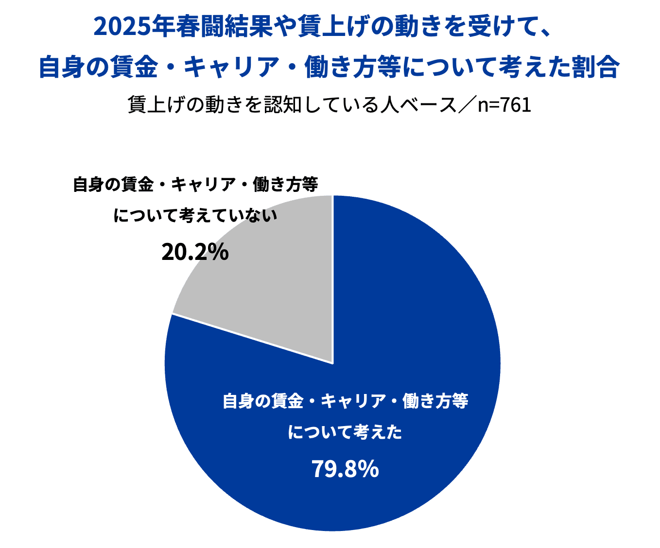 図2_春闘結果や賃上げの動きを受けて、自身の賃金・キャリア・働き方等について考えた割合