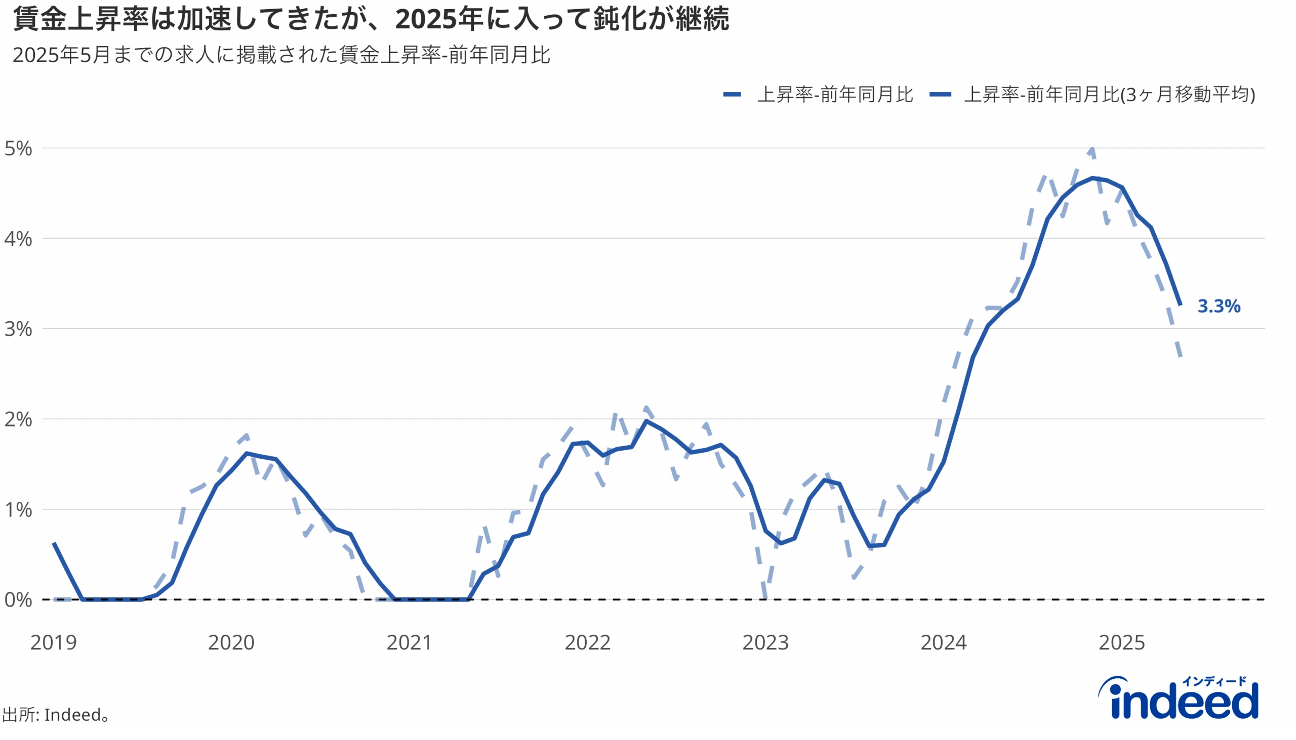 賃金上昇率は加速してきたが、2025年に入って鈍化が継続