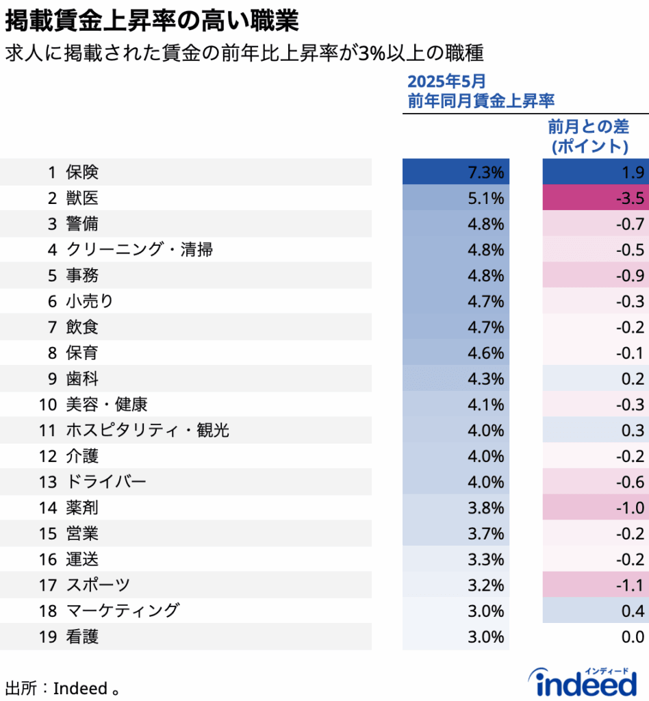 掲載賃金上昇率の高い職業