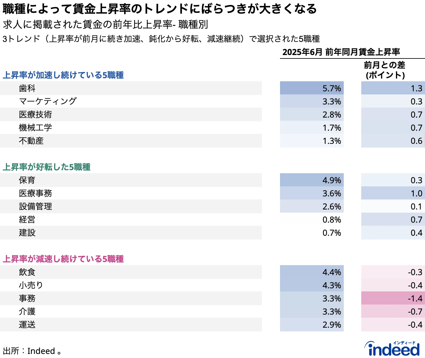 職種によって賃金上昇率のトレンドにばらつきが大きくなる