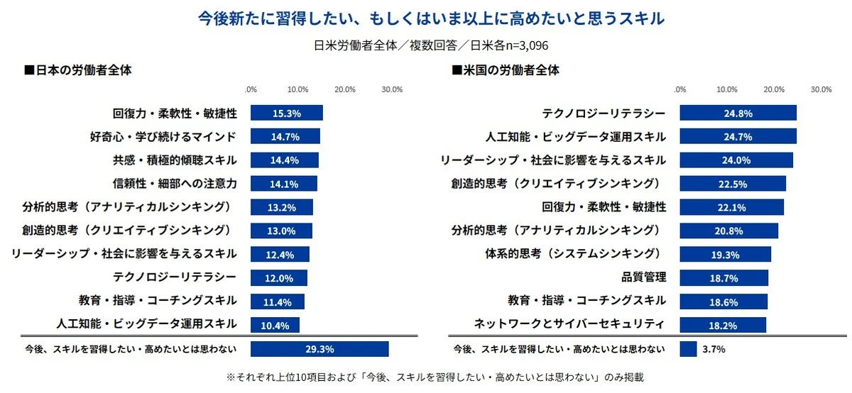 今後新たに習得したい、もしくはいま以上に高めたいと思うスキル