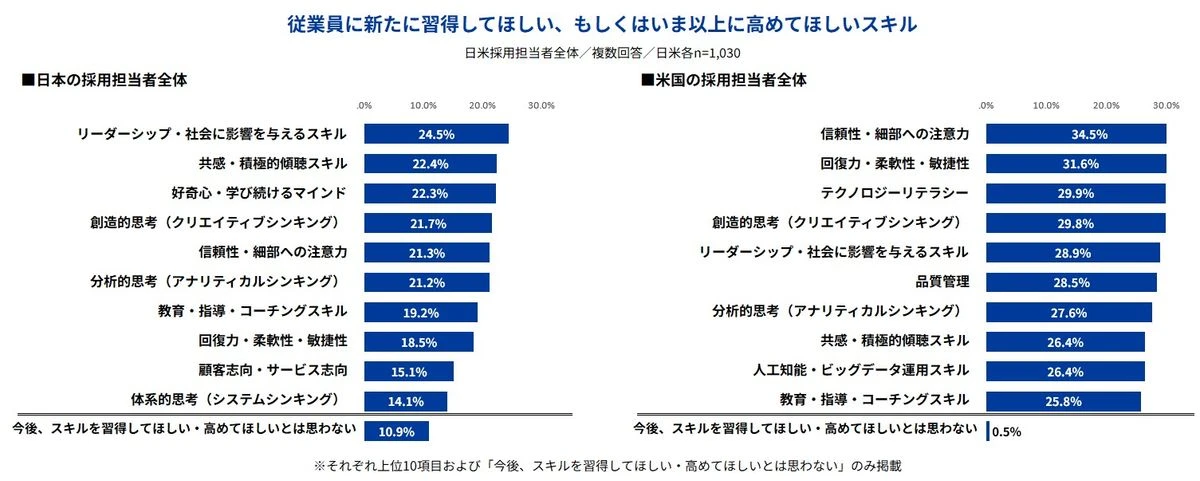 従業員に新たに習得してほしい、もしくはいま以上に高めてほしいスキル