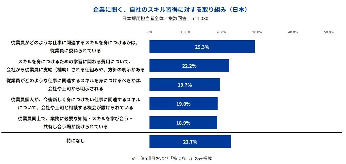 企業に聞く、自社のスキル習得に対する取り組み（日本）