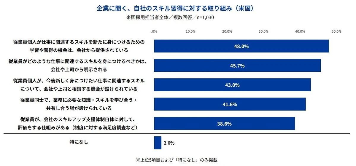 企業に聞く、自社のスキル習得に対する取り組み（米国）