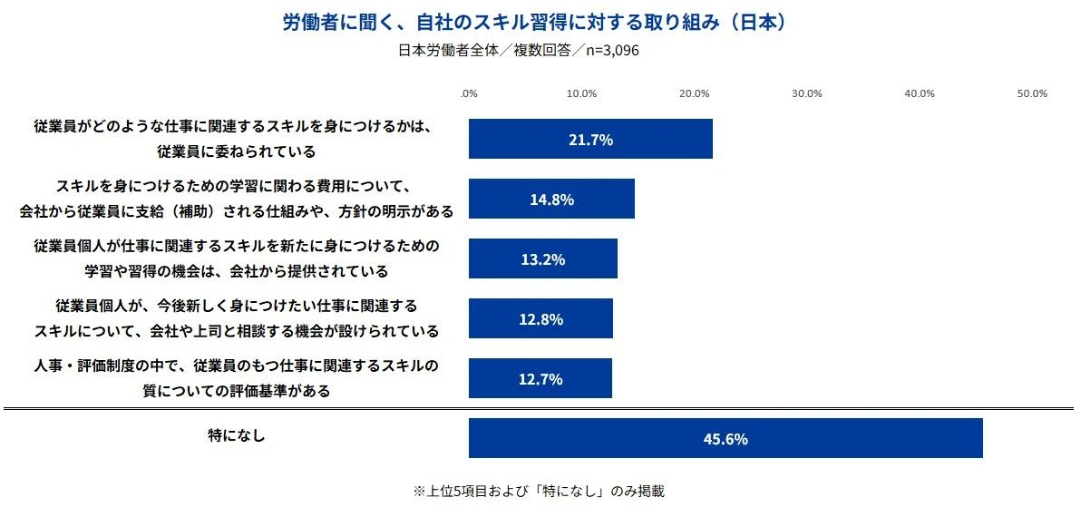 労働者に聞く、自社のスキル習得に対する取り組み（日本）
