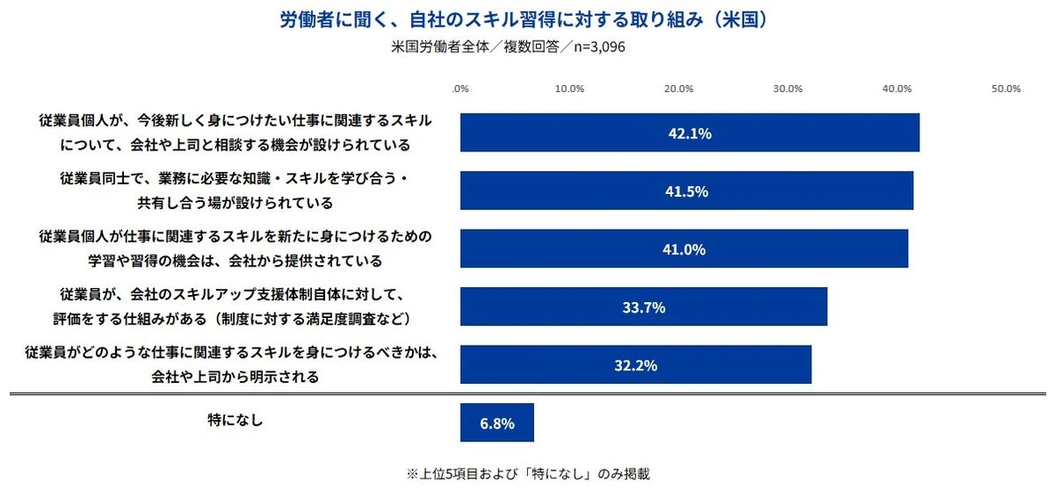 労働者に聞く、自社のスキル習得に対する取り組み（米国）
