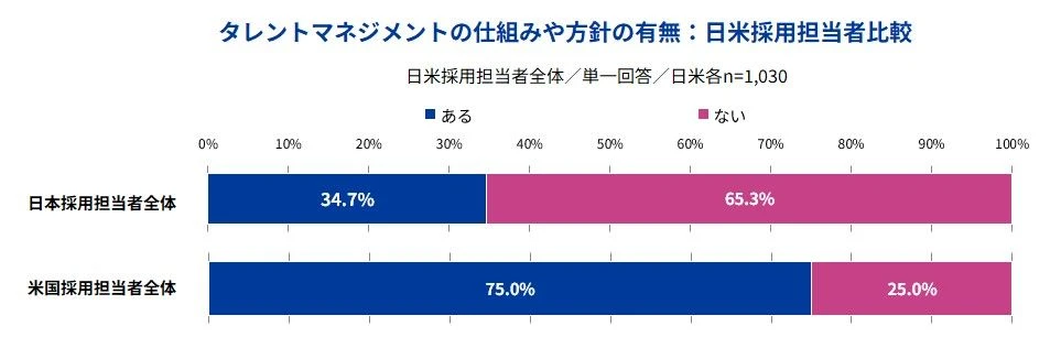 タレントマネジメントの仕組みや方針の有無：日米採用担当者比較