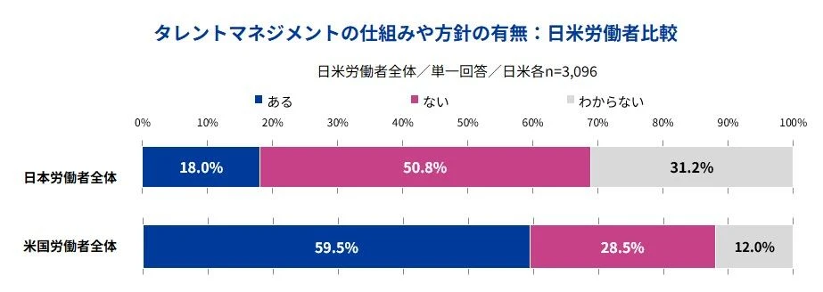 タレントマネジメントの仕組みや方針の有無：日米労働者比較