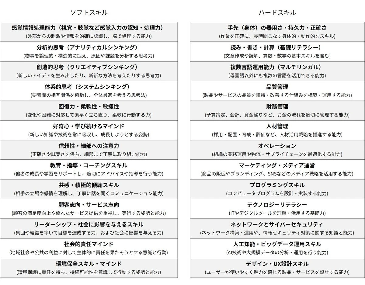 「Jobs of Tomorrow: Skills Taxonomy」に準拠した26の汎用的スキル