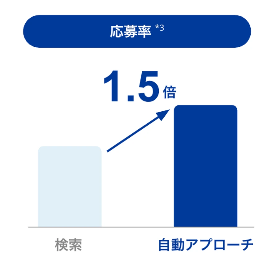 応募率の増加