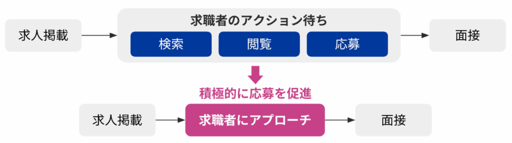 応募を待つ時間が短縮、採用までのスピード向上