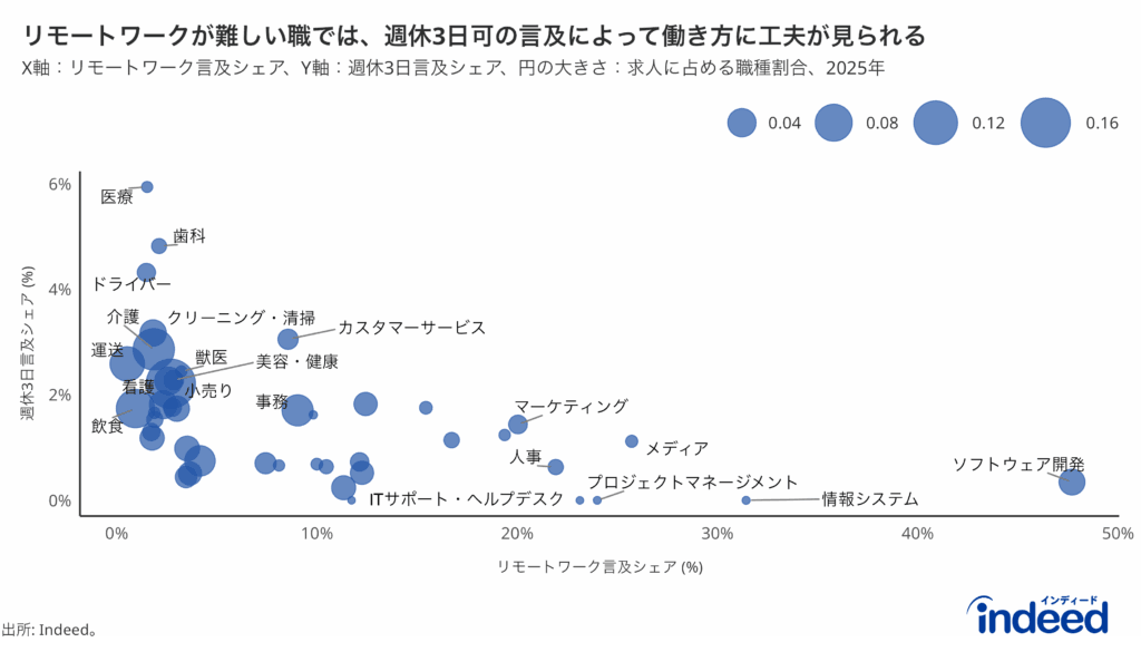 リモートワークが難しい職では、週休３日可の言及によって働き方に工夫が見られる
