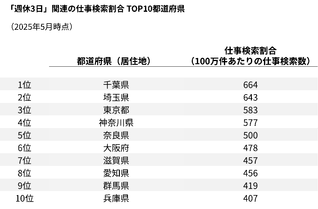 「週休３日」関連の仕事検索割合TOP 10都道府県