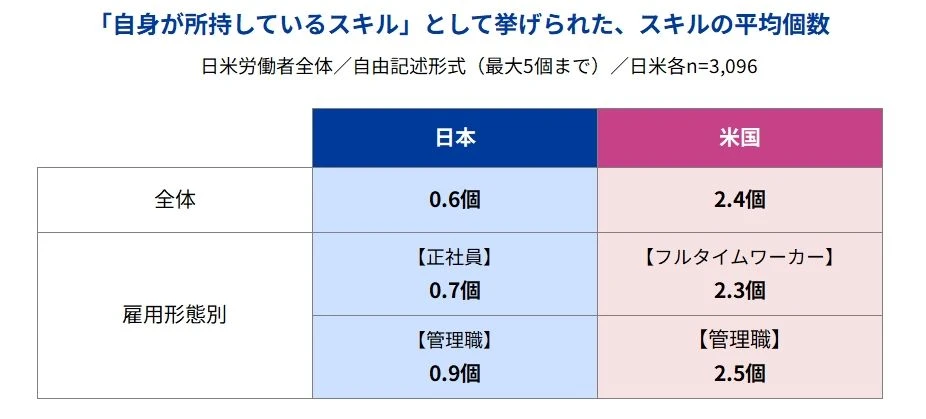 「自身が所持しているスキル」として挙げられた、スキルの平均個数