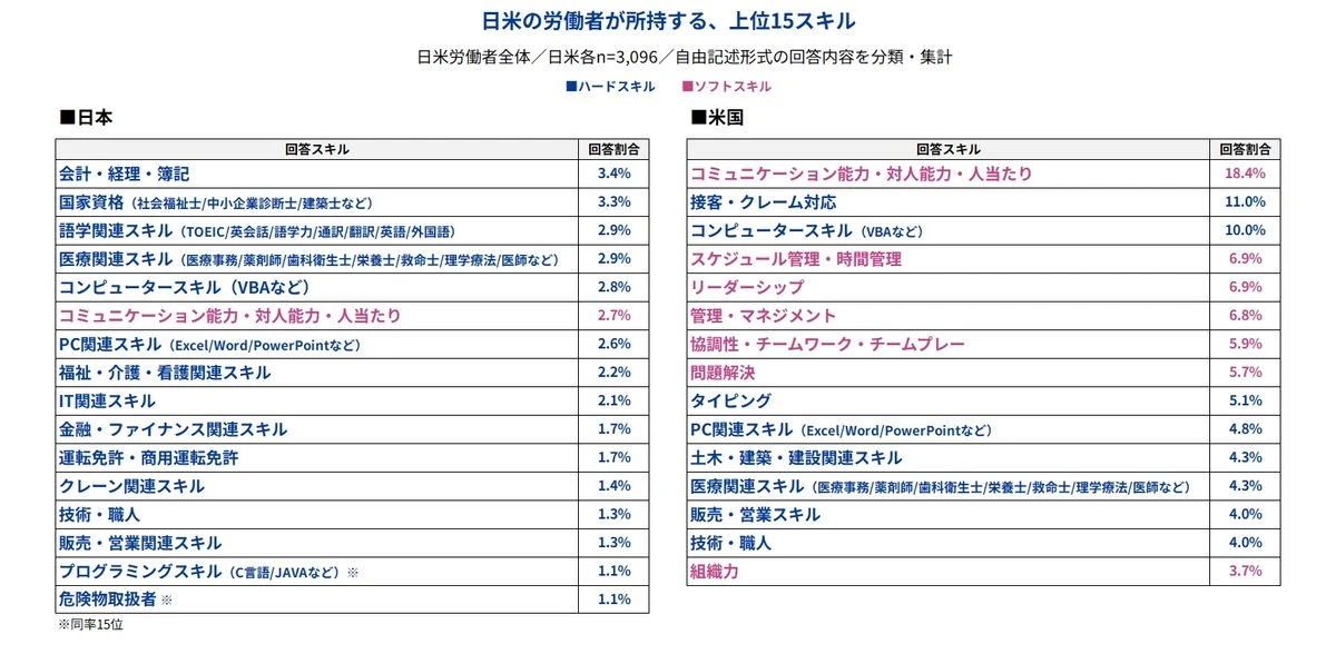 日米の労働者が所持する、上位15スキル