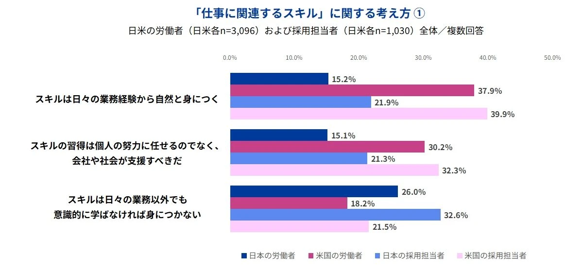 「仕事に関連するスキル」に関する考え方①