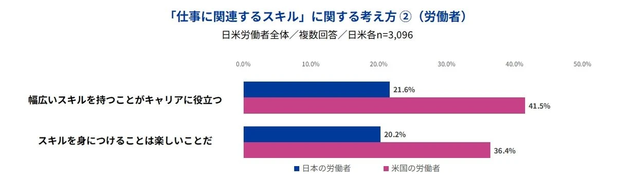 「仕事に関連するスキル」に関する考え方②（労働者）