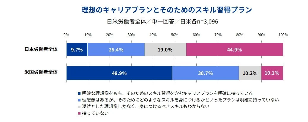 理想のキャリアプランとそのためのスキル習得プラン