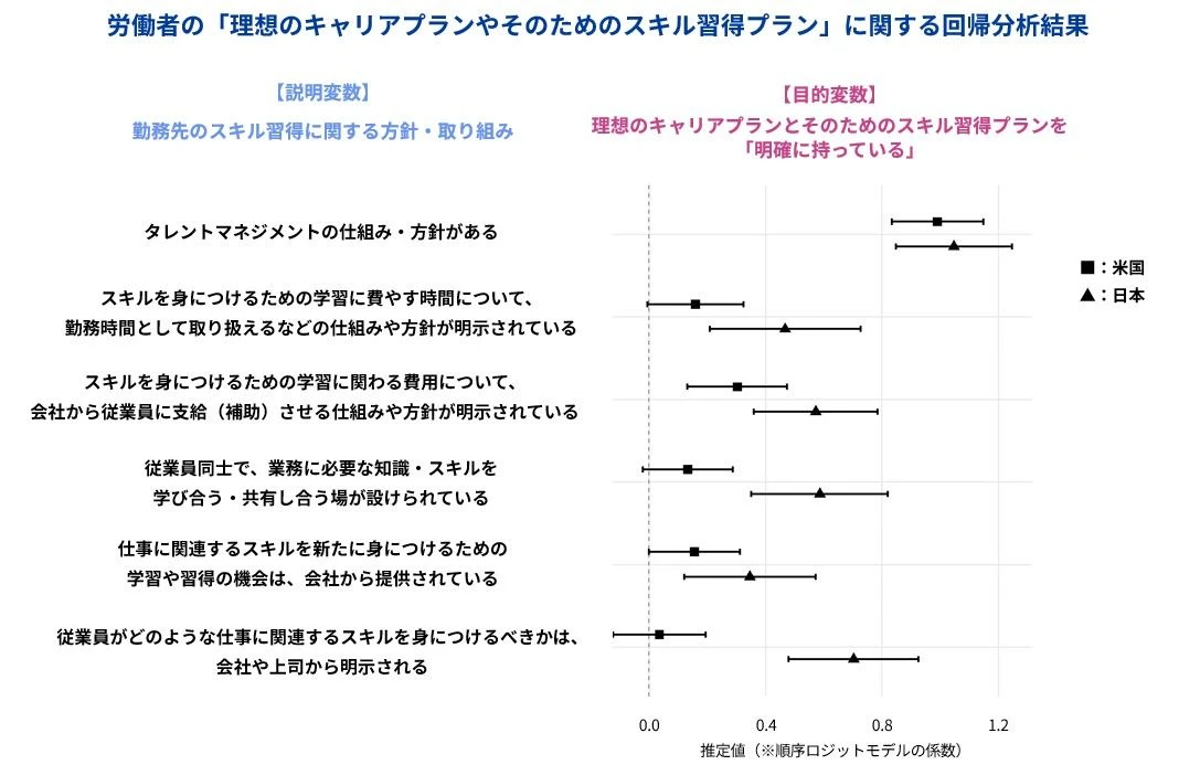 労働者の「理想のキャリアプランやそのためのスキル習得プラン」に関する回帰分析結果